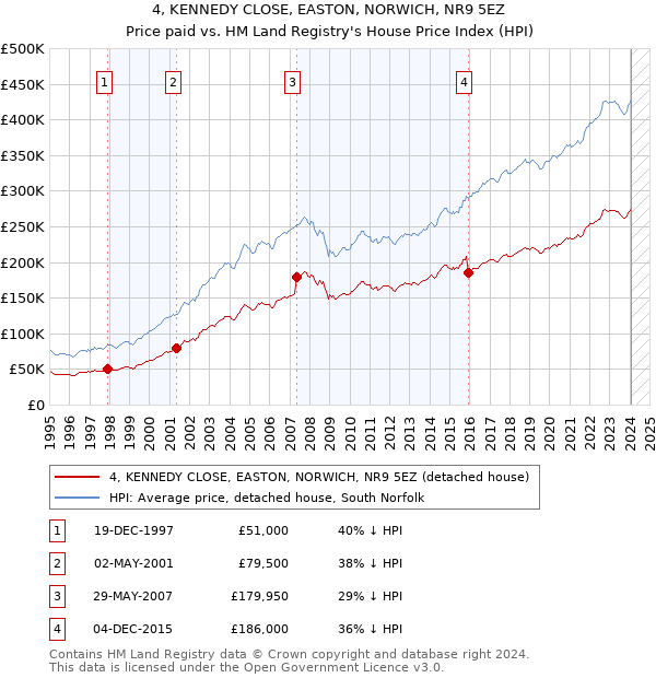 4, KENNEDY CLOSE, EASTON, NORWICH, NR9 5EZ: Price paid vs HM Land Registry's House Price Index
