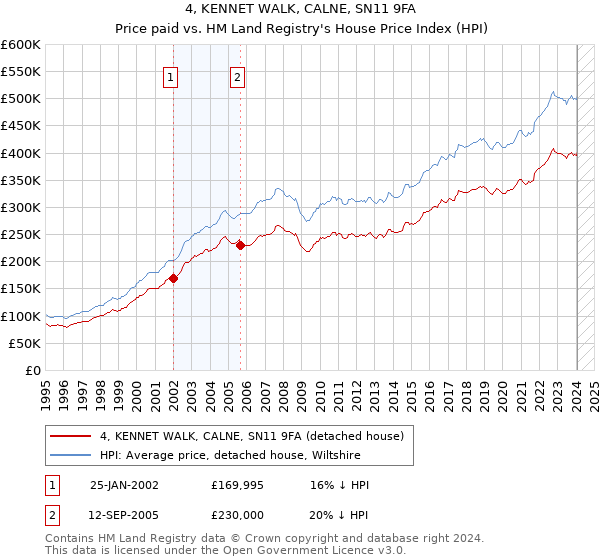 4, KENNET WALK, CALNE, SN11 9FA: Price paid vs HM Land Registry's House Price Index