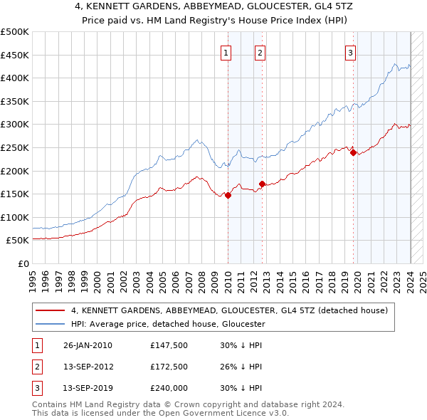 4, KENNETT GARDENS, ABBEYMEAD, GLOUCESTER, GL4 5TZ: Price paid vs HM Land Registry's House Price Index