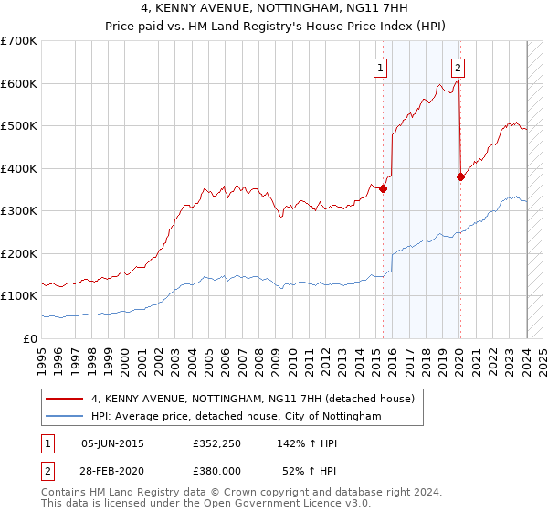 4, KENNY AVENUE, NOTTINGHAM, NG11 7HH: Price paid vs HM Land Registry's House Price Index