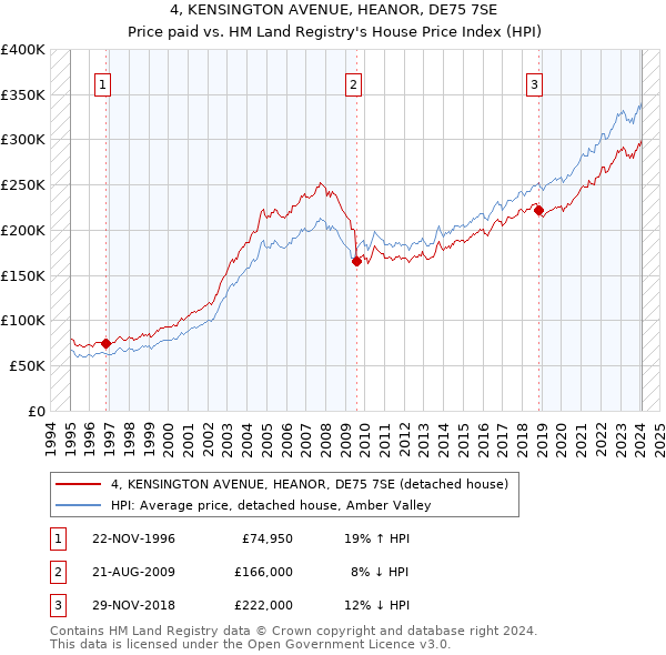 4, KENSINGTON AVENUE, HEANOR, DE75 7SE: Price paid vs HM Land Registry's House Price Index