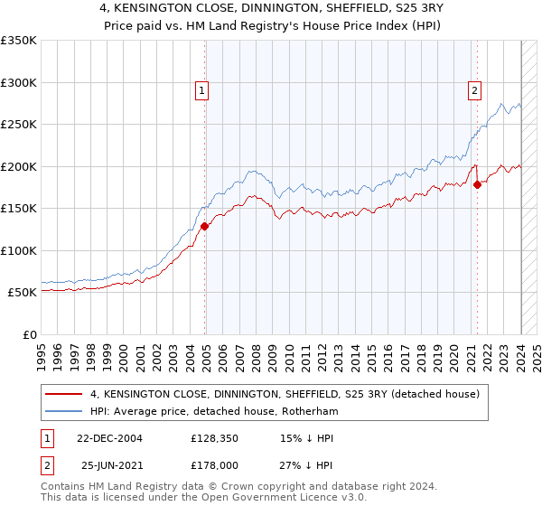 4, KENSINGTON CLOSE, DINNINGTON, SHEFFIELD, S25 3RY: Price paid vs HM Land Registry's House Price Index