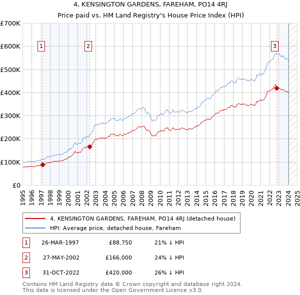 4, KENSINGTON GARDENS, FAREHAM, PO14 4RJ: Price paid vs HM Land Registry's House Price Index