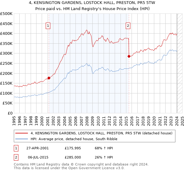 4, KENSINGTON GARDENS, LOSTOCK HALL, PRESTON, PR5 5TW: Price paid vs HM Land Registry's House Price Index