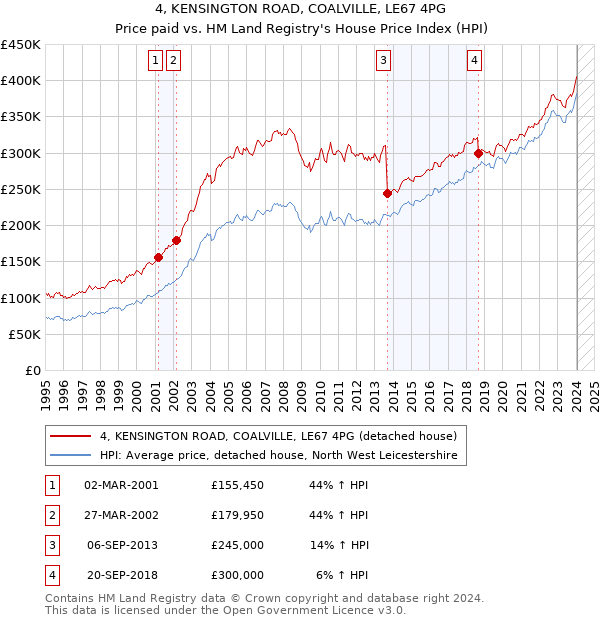 4, KENSINGTON ROAD, COALVILLE, LE67 4PG: Price paid vs HM Land Registry's House Price Index