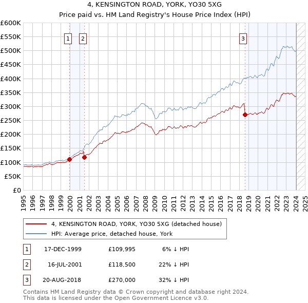 4, KENSINGTON ROAD, YORK, YO30 5XG: Price paid vs HM Land Registry's House Price Index