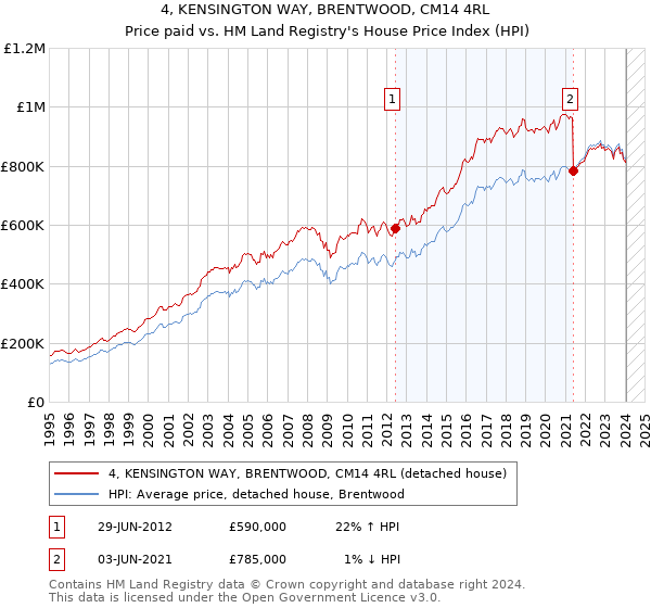 4, KENSINGTON WAY, BRENTWOOD, CM14 4RL: Price paid vs HM Land Registry's House Price Index