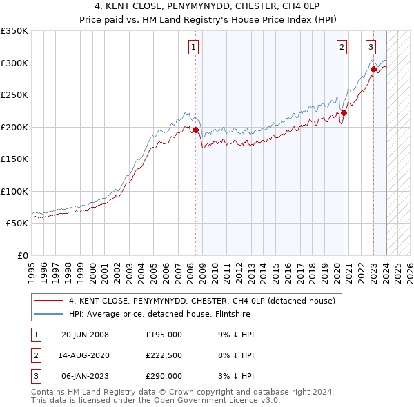 4, KENT CLOSE, PENYMYNYDD, CHESTER, CH4 0LP: Price paid vs HM Land Registry's House Price Index