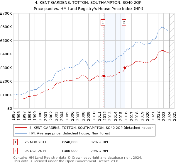 4, KENT GARDENS, TOTTON, SOUTHAMPTON, SO40 2QP: Price paid vs HM Land Registry's House Price Index