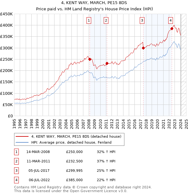 4, KENT WAY, MARCH, PE15 8DS: Price paid vs HM Land Registry's House Price Index