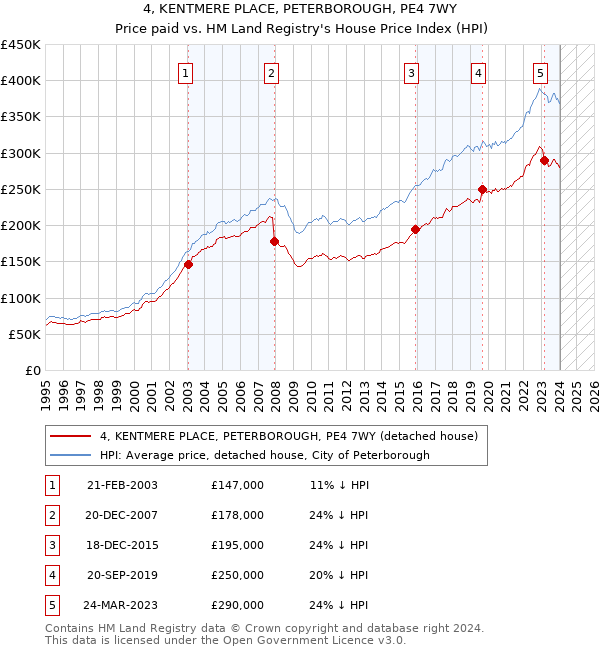 4, KENTMERE PLACE, PETERBOROUGH, PE4 7WY: Price paid vs HM Land Registry's House Price Index