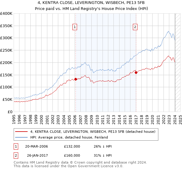 4, KENTRA CLOSE, LEVERINGTON, WISBECH, PE13 5FB: Price paid vs HM Land Registry's House Price Index