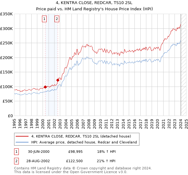4, KENTRA CLOSE, REDCAR, TS10 2SL: Price paid vs HM Land Registry's House Price Index