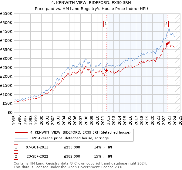 4, KENWITH VIEW, BIDEFORD, EX39 3RH: Price paid vs HM Land Registry's House Price Index