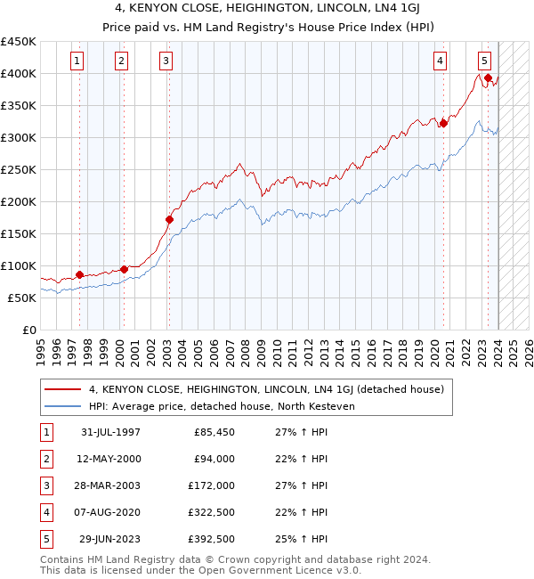 4, KENYON CLOSE, HEIGHINGTON, LINCOLN, LN4 1GJ: Price paid vs HM Land Registry's House Price Index