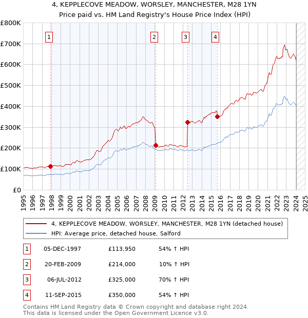 4, KEPPLECOVE MEADOW, WORSLEY, MANCHESTER, M28 1YN: Price paid vs HM Land Registry's House Price Index
