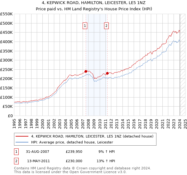 4, KEPWICK ROAD, HAMILTON, LEICESTER, LE5 1NZ: Price paid vs HM Land Registry's House Price Index