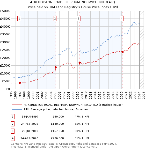 4, KERDISTON ROAD, REEPHAM, NORWICH, NR10 4LQ: Price paid vs HM Land Registry's House Price Index