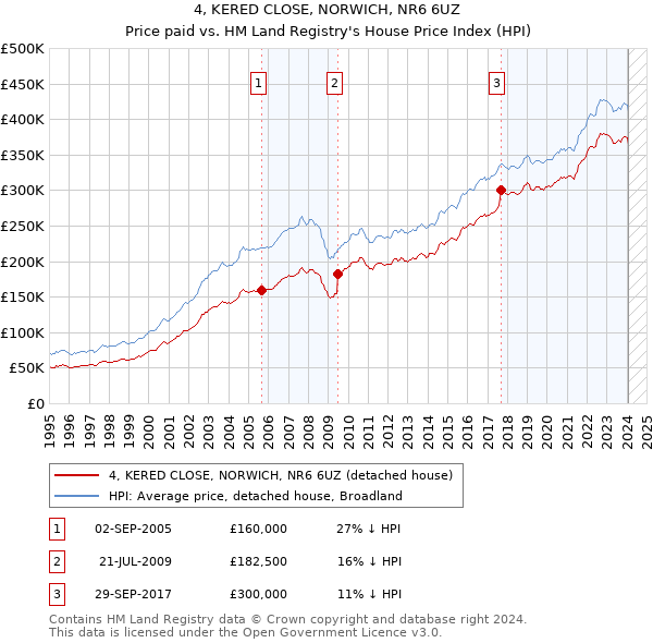 4, KERED CLOSE, NORWICH, NR6 6UZ: Price paid vs HM Land Registry's House Price Index