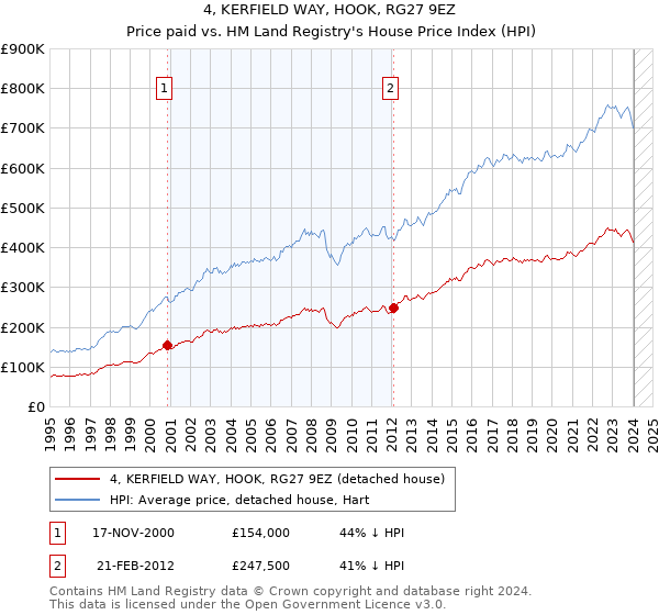 4, KERFIELD WAY, HOOK, RG27 9EZ: Price paid vs HM Land Registry's House Price Index