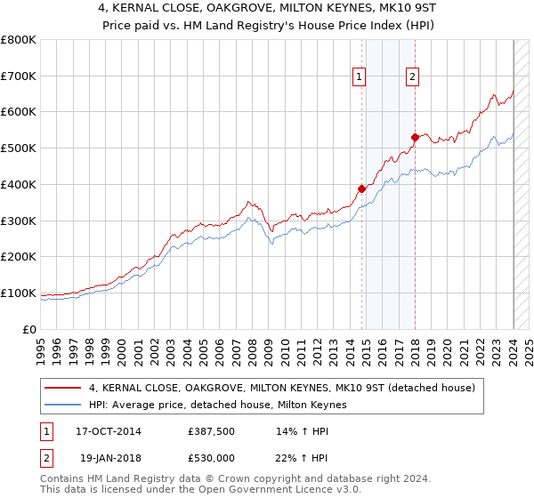 4, KERNAL CLOSE, OAKGROVE, MILTON KEYNES, MK10 9ST: Price paid vs HM Land Registry's House Price Index