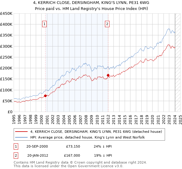 4, KERRICH CLOSE, DERSINGHAM, KING'S LYNN, PE31 6WG: Price paid vs HM Land Registry's House Price Index