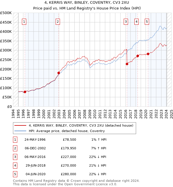 4, KERRIS WAY, BINLEY, COVENTRY, CV3 2XU: Price paid vs HM Land Registry's House Price Index