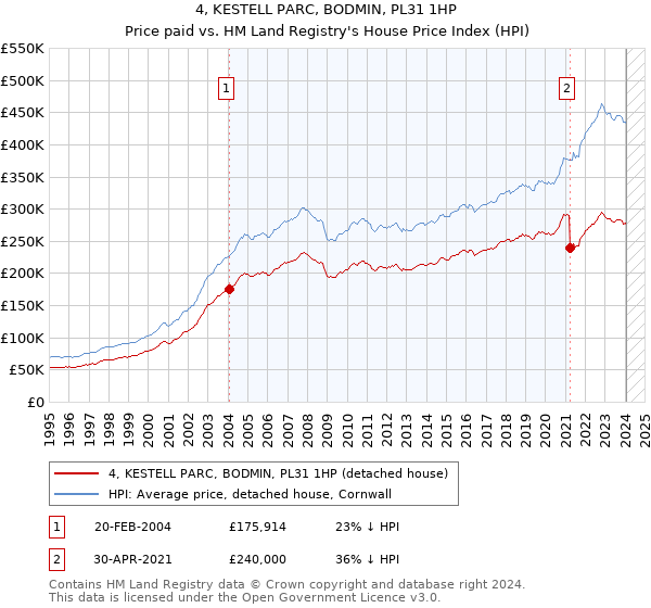 4, KESTELL PARC, BODMIN, PL31 1HP: Price paid vs HM Land Registry's House Price Index