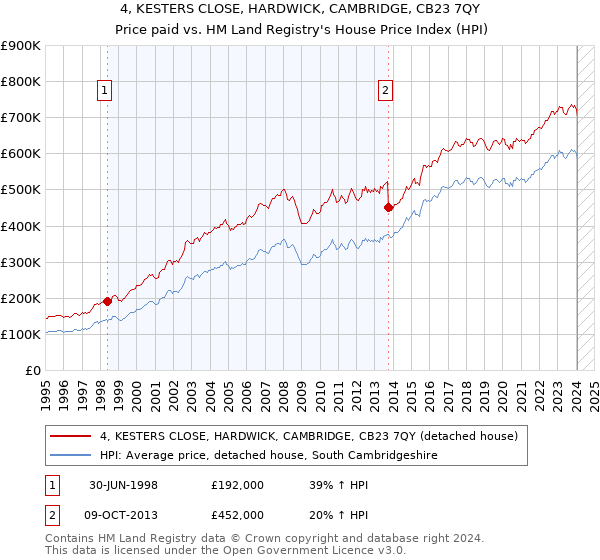 4, KESTERS CLOSE, HARDWICK, CAMBRIDGE, CB23 7QY: Price paid vs HM Land Registry's House Price Index