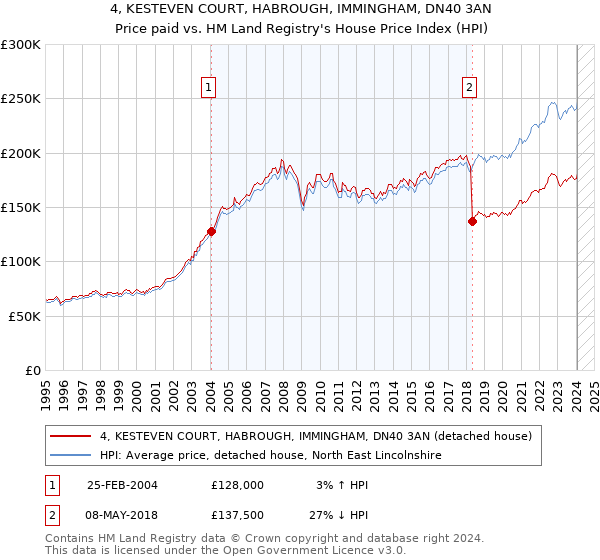 4, KESTEVEN COURT, HABROUGH, IMMINGHAM, DN40 3AN: Price paid vs HM Land Registry's House Price Index