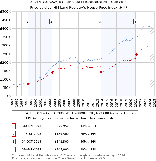 4, KESTON WAY, RAUNDS, WELLINGBOROUGH, NN9 6RR: Price paid vs HM Land Registry's House Price Index
