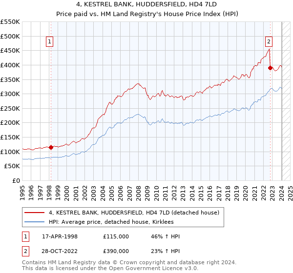 4, KESTREL BANK, HUDDERSFIELD, HD4 7LD: Price paid vs HM Land Registry's House Price Index