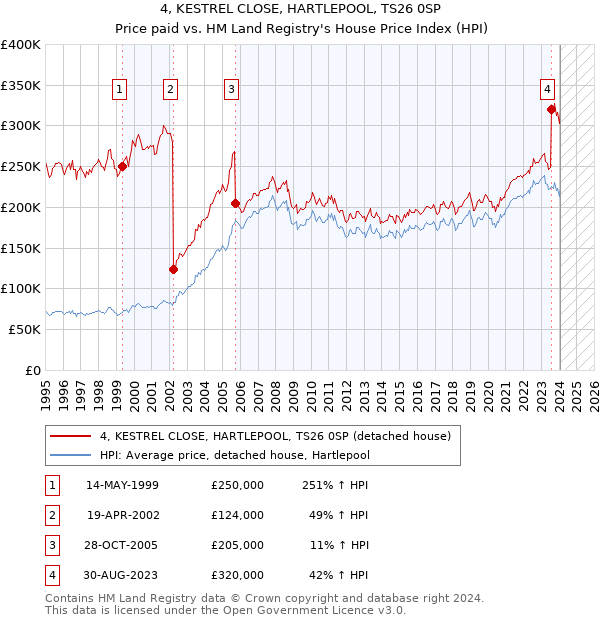 4, KESTREL CLOSE, HARTLEPOOL, TS26 0SP: Price paid vs HM Land Registry's House Price Index