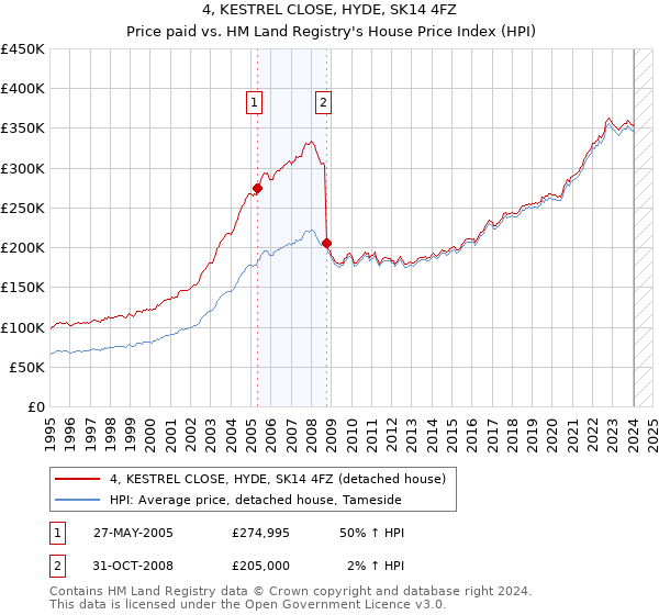 4, KESTREL CLOSE, HYDE, SK14 4FZ: Price paid vs HM Land Registry's House Price Index