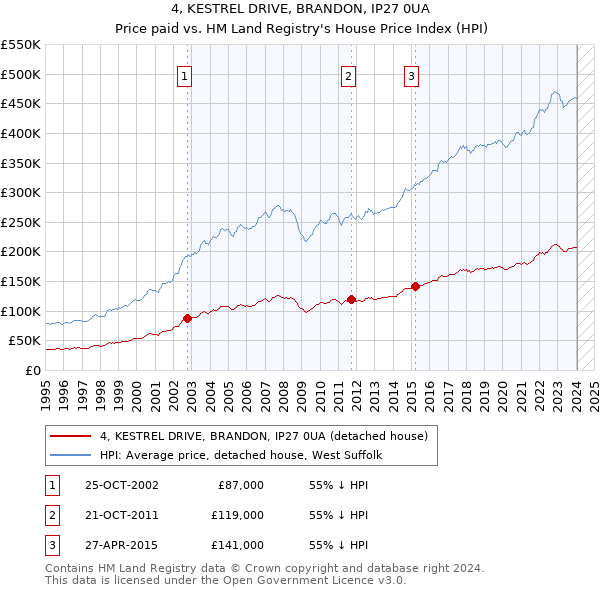 4, KESTREL DRIVE, BRANDON, IP27 0UA: Price paid vs HM Land Registry's House Price Index