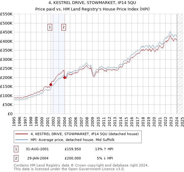 4, KESTREL DRIVE, STOWMARKET, IP14 5QU: Price paid vs HM Land Registry's House Price Index