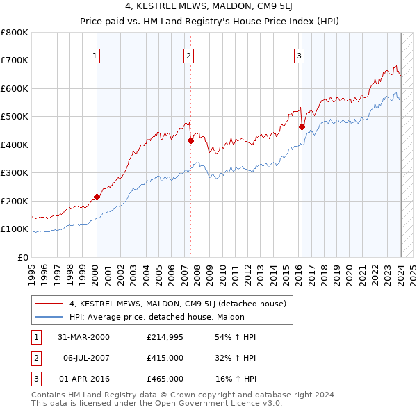 4, KESTREL MEWS, MALDON, CM9 5LJ: Price paid vs HM Land Registry's House Price Index