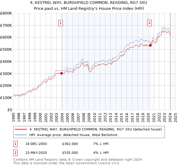 4, KESTREL WAY, BURGHFIELD COMMON, READING, RG7 3XU: Price paid vs HM Land Registry's House Price Index