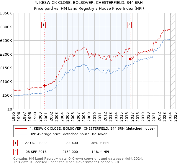 4, KESWICK CLOSE, BOLSOVER, CHESTERFIELD, S44 6RH: Price paid vs HM Land Registry's House Price Index