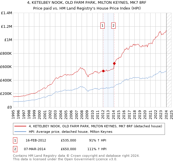 4, KETELBEY NOOK, OLD FARM PARK, MILTON KEYNES, MK7 8RF: Price paid vs HM Land Registry's House Price Index