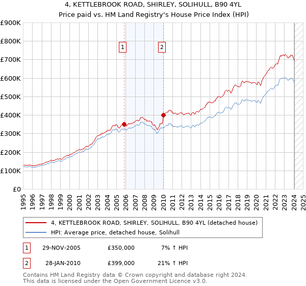 4, KETTLEBROOK ROAD, SHIRLEY, SOLIHULL, B90 4YL: Price paid vs HM Land Registry's House Price Index