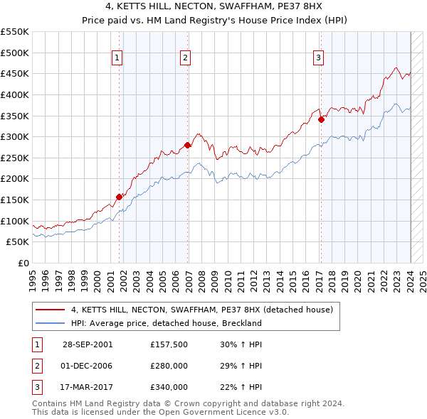 4, KETTS HILL, NECTON, SWAFFHAM, PE37 8HX: Price paid vs HM Land Registry's House Price Index