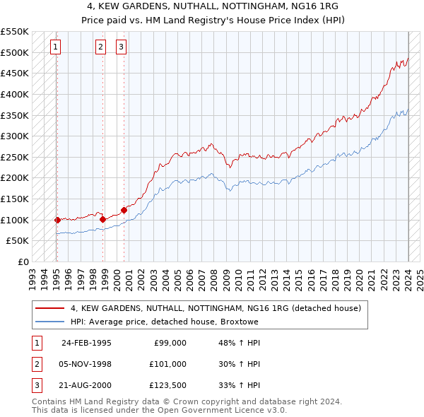 4, KEW GARDENS, NUTHALL, NOTTINGHAM, NG16 1RG: Price paid vs HM Land Registry's House Price Index