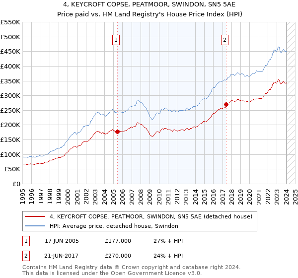 4, KEYCROFT COPSE, PEATMOOR, SWINDON, SN5 5AE: Price paid vs HM Land Registry's House Price Index