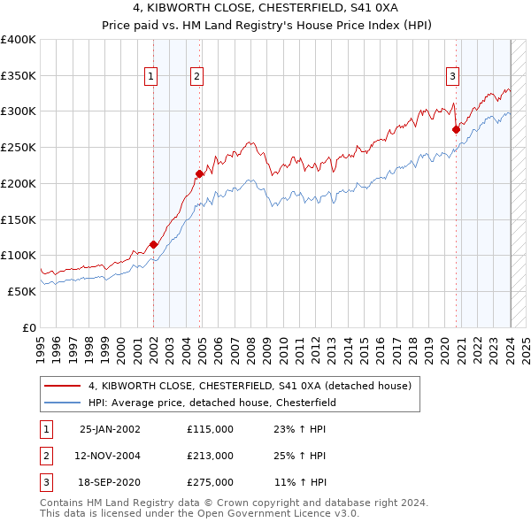 4, KIBWORTH CLOSE, CHESTERFIELD, S41 0XA: Price paid vs HM Land Registry's House Price Index