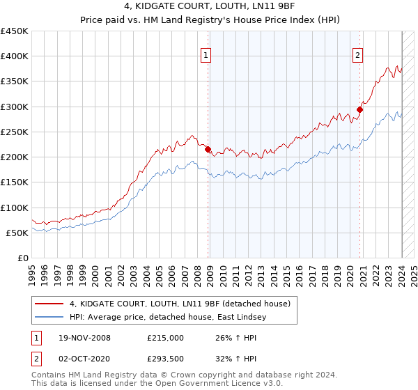 4, KIDGATE COURT, LOUTH, LN11 9BF: Price paid vs HM Land Registry's House Price Index