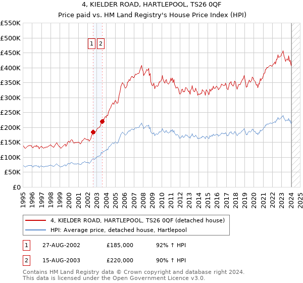 4, KIELDER ROAD, HARTLEPOOL, TS26 0QF: Price paid vs HM Land Registry's House Price Index