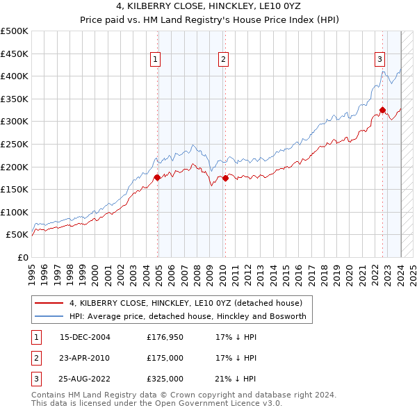 4, KILBERRY CLOSE, HINCKLEY, LE10 0YZ: Price paid vs HM Land Registry's House Price Index