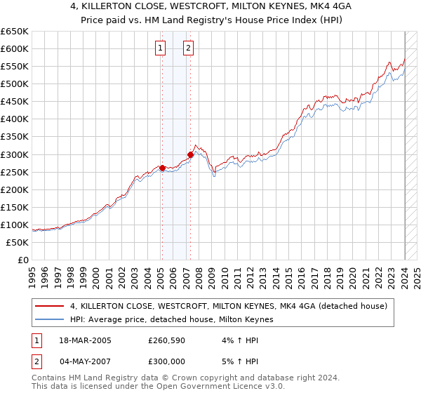 4, KILLERTON CLOSE, WESTCROFT, MILTON KEYNES, MK4 4GA: Price paid vs HM Land Registry's House Price Index