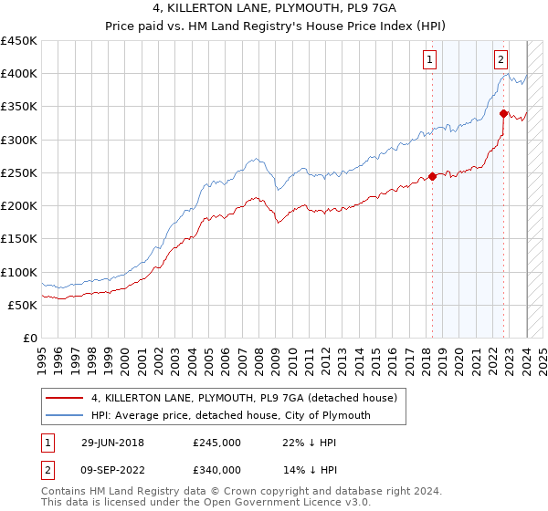 4, KILLERTON LANE, PLYMOUTH, PL9 7GA: Price paid vs HM Land Registry's House Price Index